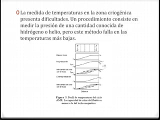 0 La medida de temperaturas en la zona criogénica
presenta dificultades. Un procedimiento consiste en
medir la presión de una cantidad conocida de
hidrógeno o helio, pero este método falla en las
temperaturas más bajas.
 