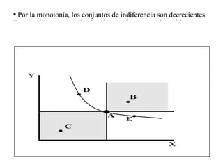 Por la monotonía, los conjuntos de indiferencia son decrecientes. Esto implica que una disminución en el consumo de un bien se compensa con un incremento en el consumo de otro bien. 