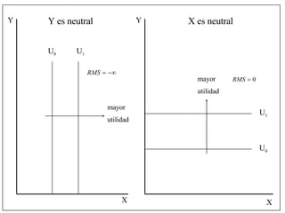 Y X Y X U 0 U 1 mayor utilidad Y es neutral  U 0 U 1 mayor utilidad X es neutral  