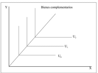 Bienes complementarios U 0 Y X U 1 U 2 