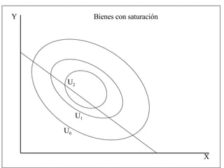 Bienes con saturación U 0 Y X U 1 U 2 