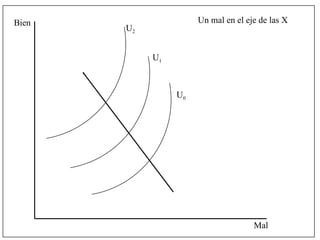 Bien Mal Un mal en el eje de las X U 0 U 1 U 2 
