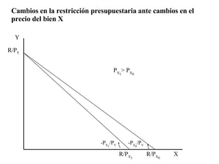 Y X R/P X 1 -P X 1 /P Y R/P Y R/P X 0 -P X 0 /P Y P X 1 > P X 0 Cambios en la restricción presupuestaria ante cambios en el precio del bien X 
