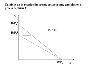 R P y 2 R P x R P 1 y                     Cambios en la restricción presupuestaria ante cambios en el precio del bien Y P Y 2  > P Y 1 X Y R/P Y 1 R/P Y 2 R/P X 