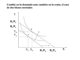                         R 1 P x R 2 P x R 1 P y R 2 P y X Cambio en la demanda ante cambios en la renta, el caso de dos bienes normales A B Y X A   X B Y B Y A R 1 /P X R 2 /P X R 2 /P Y R 1 /P Y 