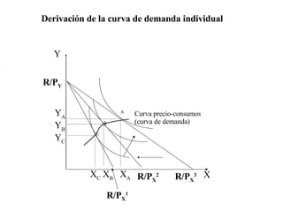X C  X B   X A Y A Y B Y C B A Y X Curva precio-consumos (curva de demanda)   C                         R P x 2 R P x 1 R P y R P x 3   R/P X 1 R/P X 2 R/P X 3 R/P Y Derivación de la curva de demanda individual 