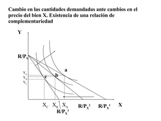 X Y R/P X 3 R/P X 2 R/P X 1 X C   X B   X A Y A Y B Y C c b a R/P Y Cambio en las cantidades demandadas ante cambios en el precio del bien X. Existencia de una relación de complementariedad 