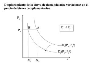 X P x P x B A X B   X A D 2 (P x , P y 2 ) D 1 (P x , P y 1 )                       Desplazamiento de la curva de demanda ante variaciones en el precio de bienes complementarios P y 1   <  P y 2 