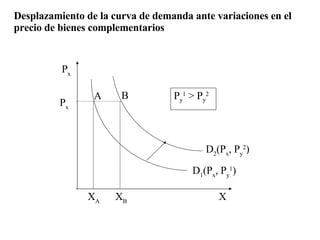 X P x P x A B X A   X B D 1 (P x , P y 1 ) D 2 (P x , P y 2 )                     P y 1   >  P y 2 Desplazamiento de la curva de demanda ante variaciones en el precio de bienes complementarios 