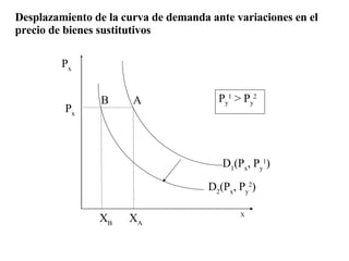 X P x P x B A X B   X A D 2 (P x , P y 2 ) D 1 (P x , P y 1 )                       Desplazamiento de la curva de demanda ante variaciones en el precio de bienes sustitutivos P y 1   >  P y 2 