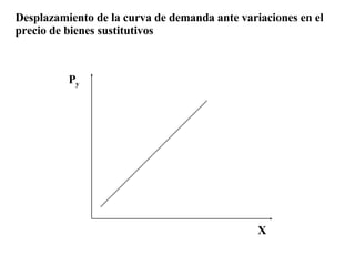 Desplazamiento de la curva de demanda ante variaciones en el precio de bienes sustitutivos X P y 