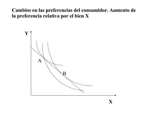 A B                       X Y Cambios en las preferencias del consumidor. Aumento de la preferencia relativa por el bien X 