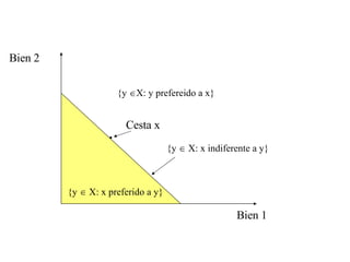 {y   X: y  prefereido a  x} {y    X: x  indiferente a  y}   {y    X: x  preferido a  y} Bien 1 Bien 2 . Cesta x 
