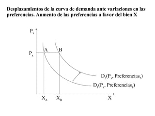 X P x P x A B X A   X B D 1 (P x , Preferencias 1 ) D 2 (P x , Preferencias 2 )                     Desplazamientos de la curva de demanda ante variaciones en las preferencias. Aumento de las preferencias a favor del bien X 