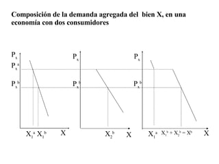X P x P x P x P x b P x b P x b X 1 b X X 2 b X 1 b  + X 2 b  = X b X 1 a X 1 a P x a X Composición de la demanda agregada del  bien X, en una economía con dos consumidores 