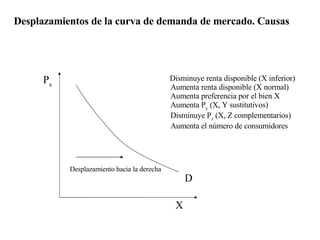 Desplazamiento hacia la derecha Disminuye renta disponible (X inferior) Aumenta renta disponible (X normal) Aumenta preferencia por el bien X Aumenta P y  (X, Y sustitutivos) Disminuye P z  (X, Z complementarios) Aumenta el número de consumidores P x X D                   Desplazamientos de la curva de demanda de mercado. Causas 