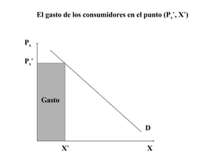Gasto P x X D X * P x * El gasto de los consumidores en el punto (P x * , X * ) 