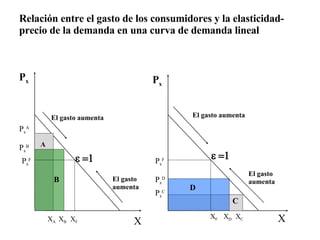 P x P x A B  P x A P x B P x F El gasto aumenta El gasto aumenta X X A  X B  X F P x F  C D P x D P x C El gasto aumenta El gasto aumenta X F  X D  X C X Relación entre el gasto de los consumidores y la elasticidad-precio de la demanda en una curva de demanda lineal 