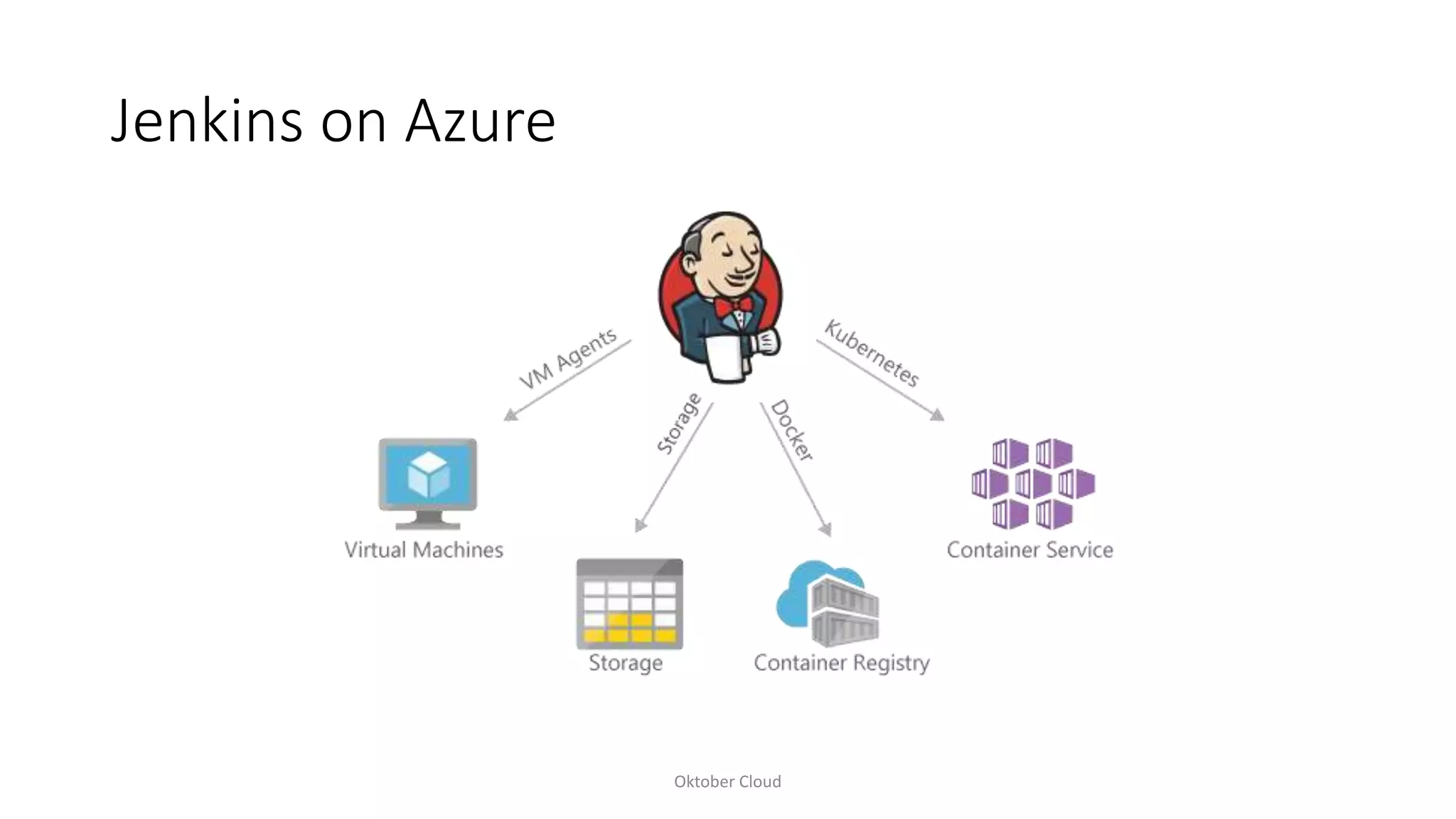 Jenkins on Azure
Oktober Cloud
 