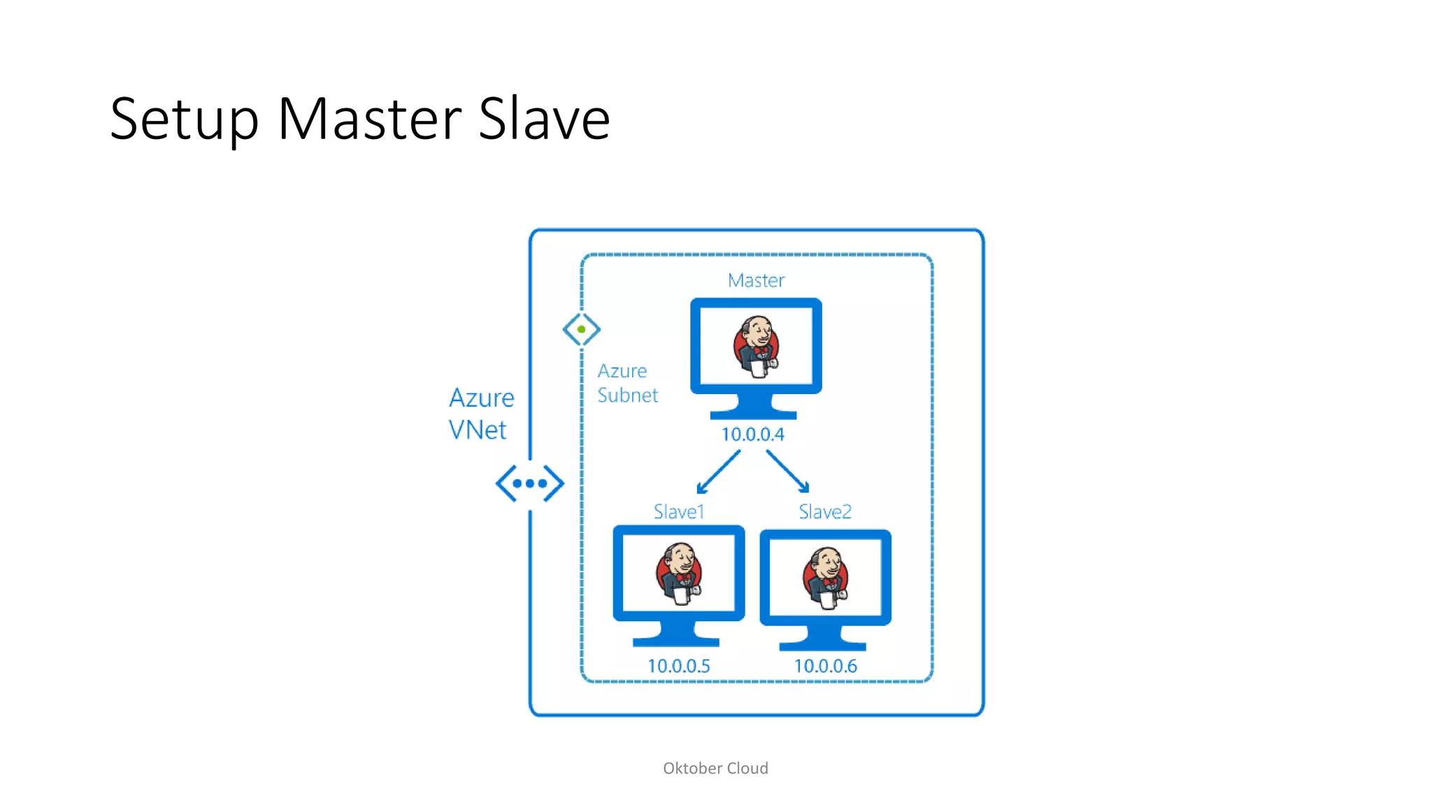 Setup Master Slave
Oktober Cloud
 