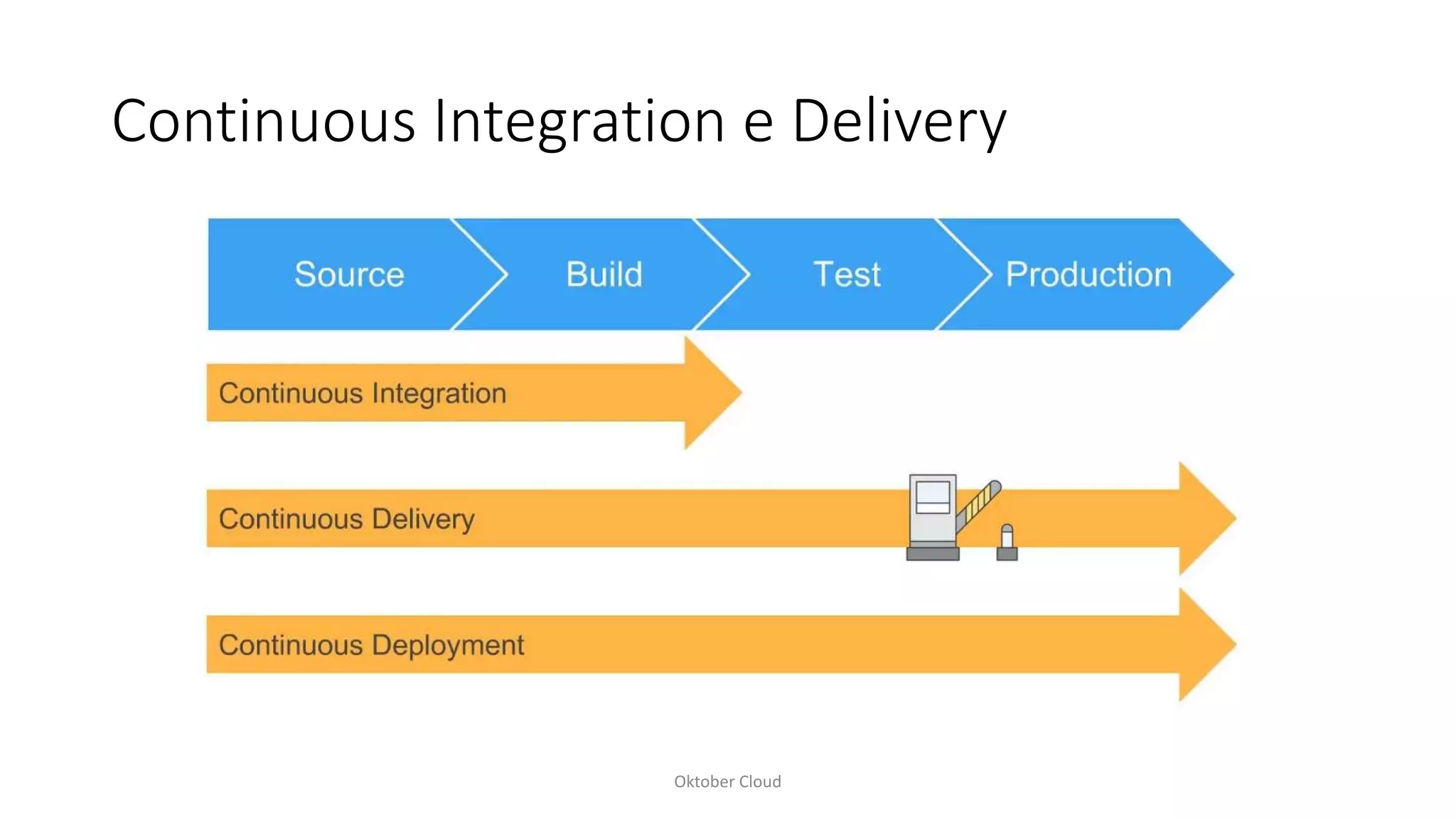 Continuous Integration e Delivery
Oktober Cloud
 