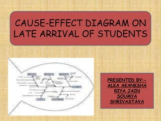 CAUSE-EFFECT DIAGRAM ON
LATE ARRIVAL OF STUDENTS
PRESENTED BY:-
ALKA AKANKSHA
RIYA JAIN
SOUMYA
SHRIVASTAVA
 