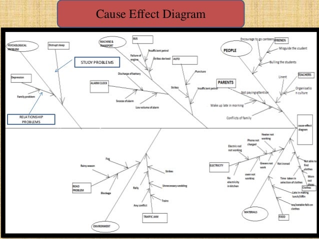 cause effect diagram