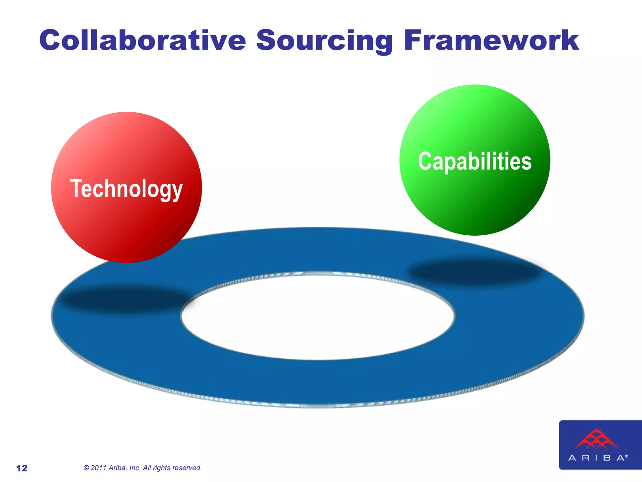 Discovery Tools for More Effective Outreach© 2011 Ariba, Inc. All rights reserved. 10Contract Management: Platform Integration Driving ValueBuy-side Compliance Objectives