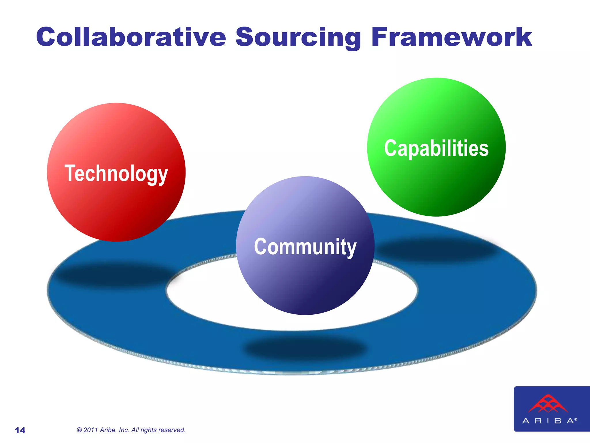 eSignatures Required to Completely Automate© 2011 Ariba, Inc. All rights reserved. 11Supplier Management: Unified solution that provides complete visibility to supplier information, performance and riskStandardize supplier on-boarding