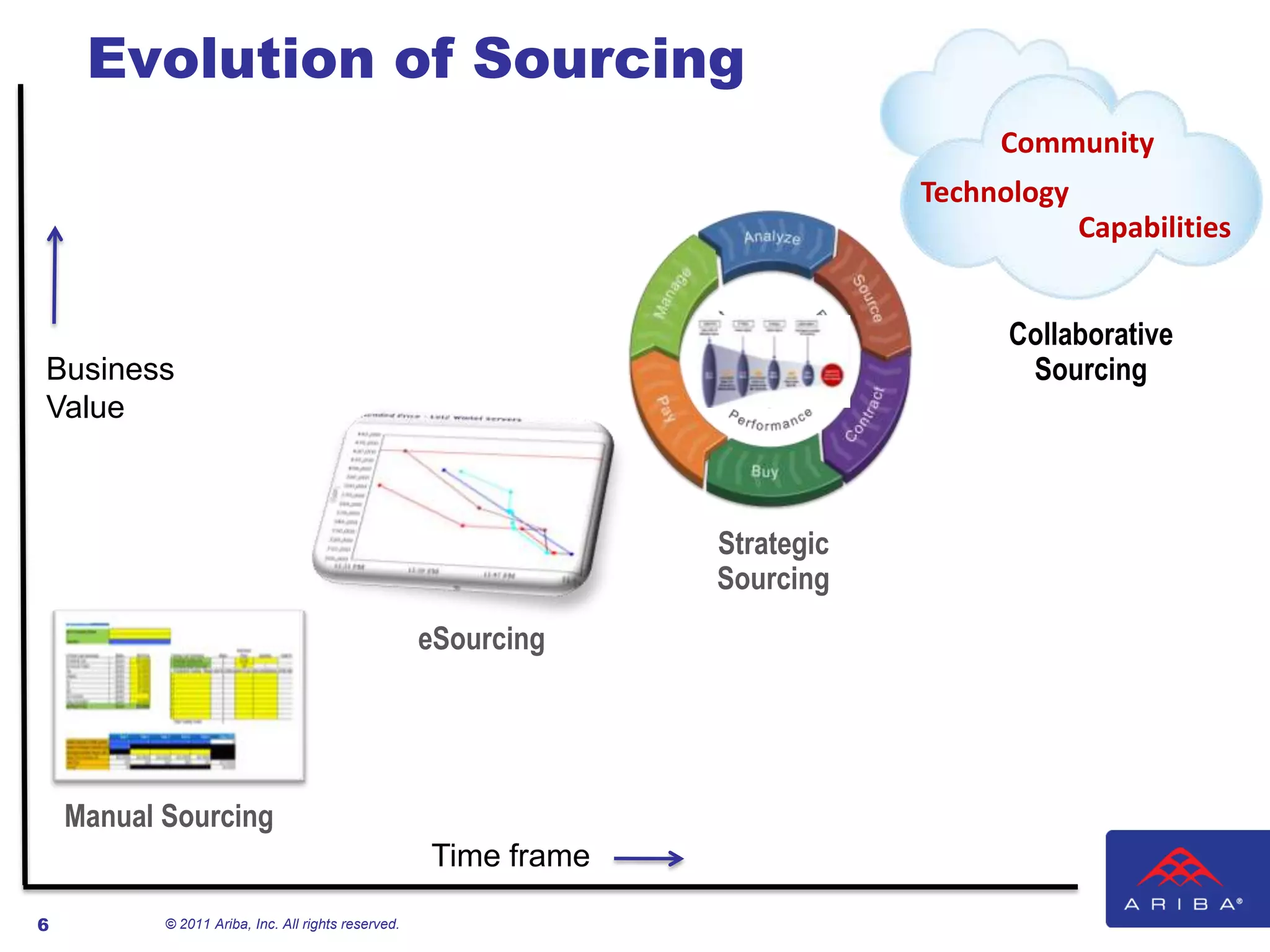 Evolution of SourcingCommunityTechnologyCapabilitiesCollaborative SourcingBusiness ValueStrategicSourcingeSourcingManual SourcingTime frame6© 2011 Ariba, Inc. All rights reserved. 