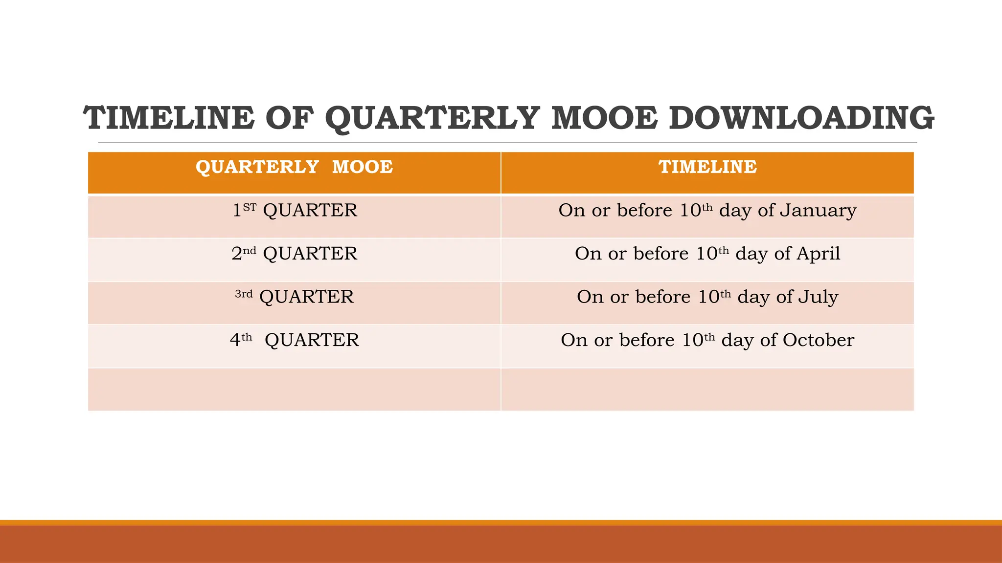 TIMELINE OF QUARTERLY MOOE DOWNLOADING
QUARTERLY MOOE TIMELINE
1ST
QUARTER On or before 10th
day of January
2nd
QUARTER On or before 10th
day of April
3rd
QUARTER On or before 10th
day of July
4th
QUARTER On or before 10th
day of October
 