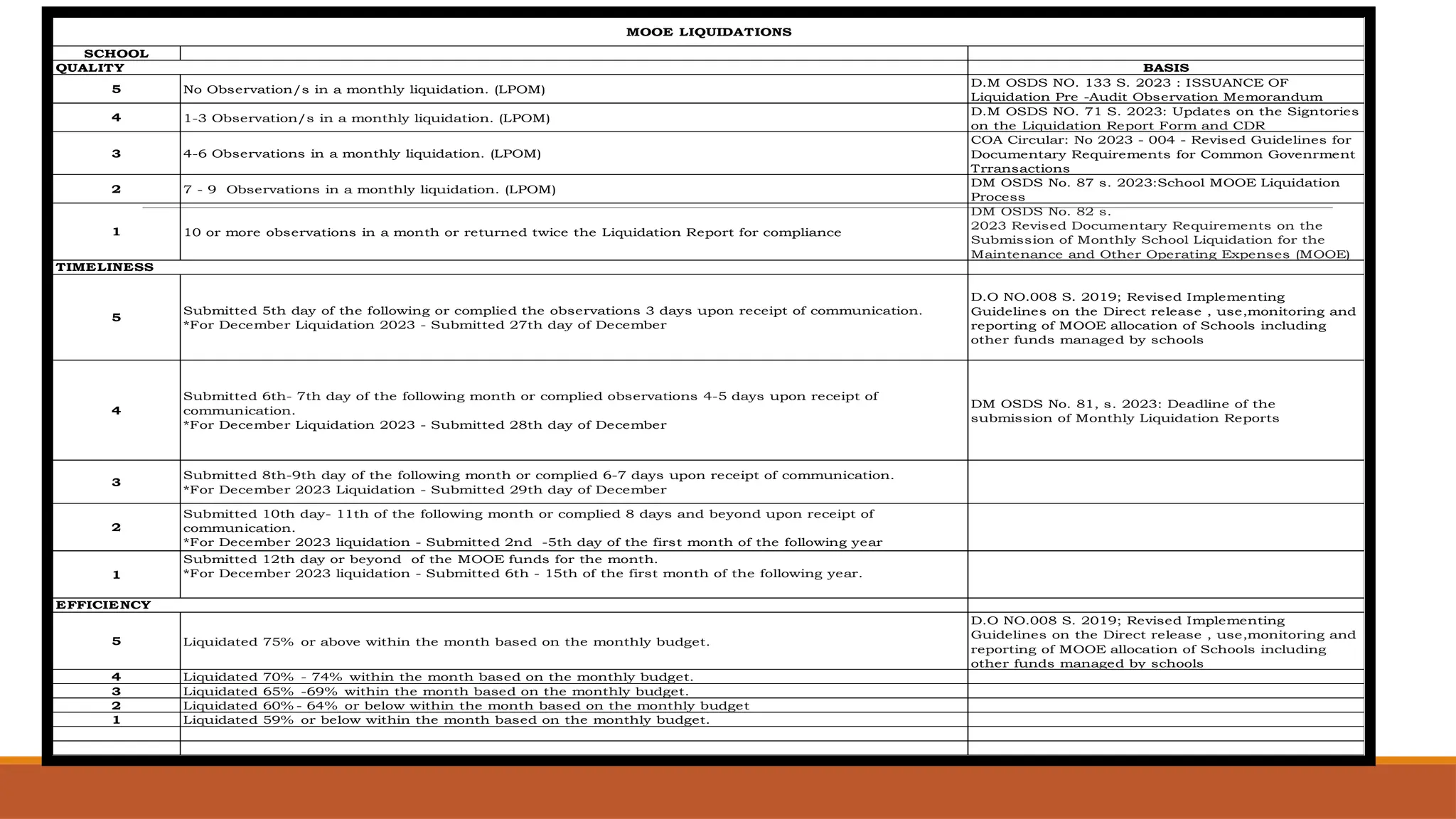SCHOOL
BASIS
5
D.M OSDS NO. 133 S. 2023 : ISSUANCE OF
Liquidation Pre -Audit Observation Memorandum
4
D.M OSDS NO. 71 S. 2023: Updates on the Signtories
on the Liquidation Report Form and CDR
3
COA Circular: No 2023 - 004 - Revised Guidelines for
Documentary Requirements for Common Govenrment
Trransactions
2
DM OSDS No. 87 s. 2023:School MOOE Liquidation
Process
1
DM OSDS No. 82 s.
2023 Revised Documentary Requirements on the
Submission of Monthly School Liquidation for the
Maintenance and Other Operating Expenses (MOOE)
5
D.O NO.008 S. 2019; Revised Implementing
Guidelines on the Direct release , use,monitoring and
reporting of MOOE allocation of Schools including
other funds managed by schools
4
DM OSDS No. 81, s. 2023: Deadline of the
submission of Monthly Liquidation Reports
3
2
1
5
D.O NO.008 S. 2019; Revised Implementing
Guidelines on the Direct release , use,monitoring and
reporting of MOOE allocation of Schools including
other funds managed by schools
4
3
2
1
Liquidated 70% - 74% within the month based on the monthly budget.
Liquidated 65% -69% within the month based on the monthly budget.
Liquidated 60% - 64% or below within the month based on the monthly budget
Liquidated 59% or below within the month based on the monthly budget.
MOOE LIQUIDATIONS
QUALITY
TIMELINESS
Submitted 8th-9th day of the following month or complied 6-7 days upon receipt of communication.
*For December 2023 Liquidation - Submitted 29th day of December
Submitted 10th day- 11th of the following month or complied 8 days and beyond upon receipt of
communication.
*For December 2023 liquidation - Submitted 2nd -5th day of the first month of the following year
Submitted 12th day or beyond of the MOOE funds for the month.
*For December 2023 liquidation - Submitted 6th - 15th of the first month of the following year.
EFFICIENCY
Submitted 5th day of the following or complied the observations 3 days upon receipt of communication.
*For December Liquidation 2023 - Submitted 27th day of December
Submitted 6th- 7th day of the following month or complied observations 4-5 days upon receipt of
communication.
*For December Liquidation 2023 - Submitted 28th day of December
No Observation/s in a monthly liquidation. (LPOM)
1-3 Observation/s in a monthly liquidation. (LPOM)
4-6 Observations in a monthly liquidation. (LPOM)
7 - 9 Observations in a monthly liquidation. (LPOM)
10 or more observations in a month or returned twice the Liquidation Report for compliance
Liquidated 75% or above within the month based on the monthly budget.
 