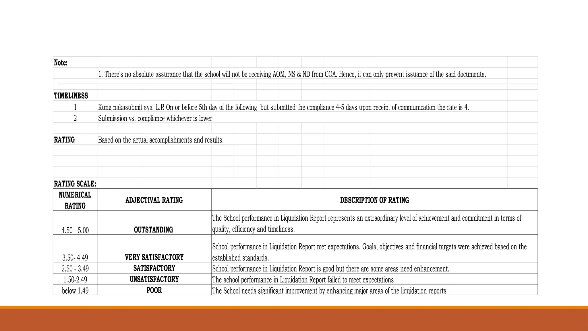 Note:
TIMELINESS
1
2
RATING
RATING SCALE:
NUMERICAL
RATING
4.50 - 5.00
3.50- 4.49
2.50 - 3.49
1.50-2.49
below 1.49
Submission vs. compliance whichever is lower
Kung nakasubmit sya L.R On or before 5th day of the following but submitted the compliance 4-5 days upon receipt of communication the rate is 4.
1. There's no absolute assurance that the school will not be receiving AOM, NS & ND from COA. Hence, it can only prevent issuance of the said documents.
The school performance in Liquidation Report failed to meet expectations
The School needs significant improvement by enhancing major areas of the liquidation reports
OUTSTANDING
UNSATISFACTORY
POOR
Based on the actual accomplishments and results.
VERY SATISFACTORY
SATISFACTORY
School performance in Liquidation Report met expectations. Goals, objectives and financial targets were achieved based on the
established standards.
School performance in Liquidation Report is good but there are some areas need enhancement.
DESCRIPTION OF RATING
ADJECTIVAL RATING
The School performance in Liquidation Report represents an extraordinary level of achievement and commitment in terms of
quality, efficiency and timeliness.
 