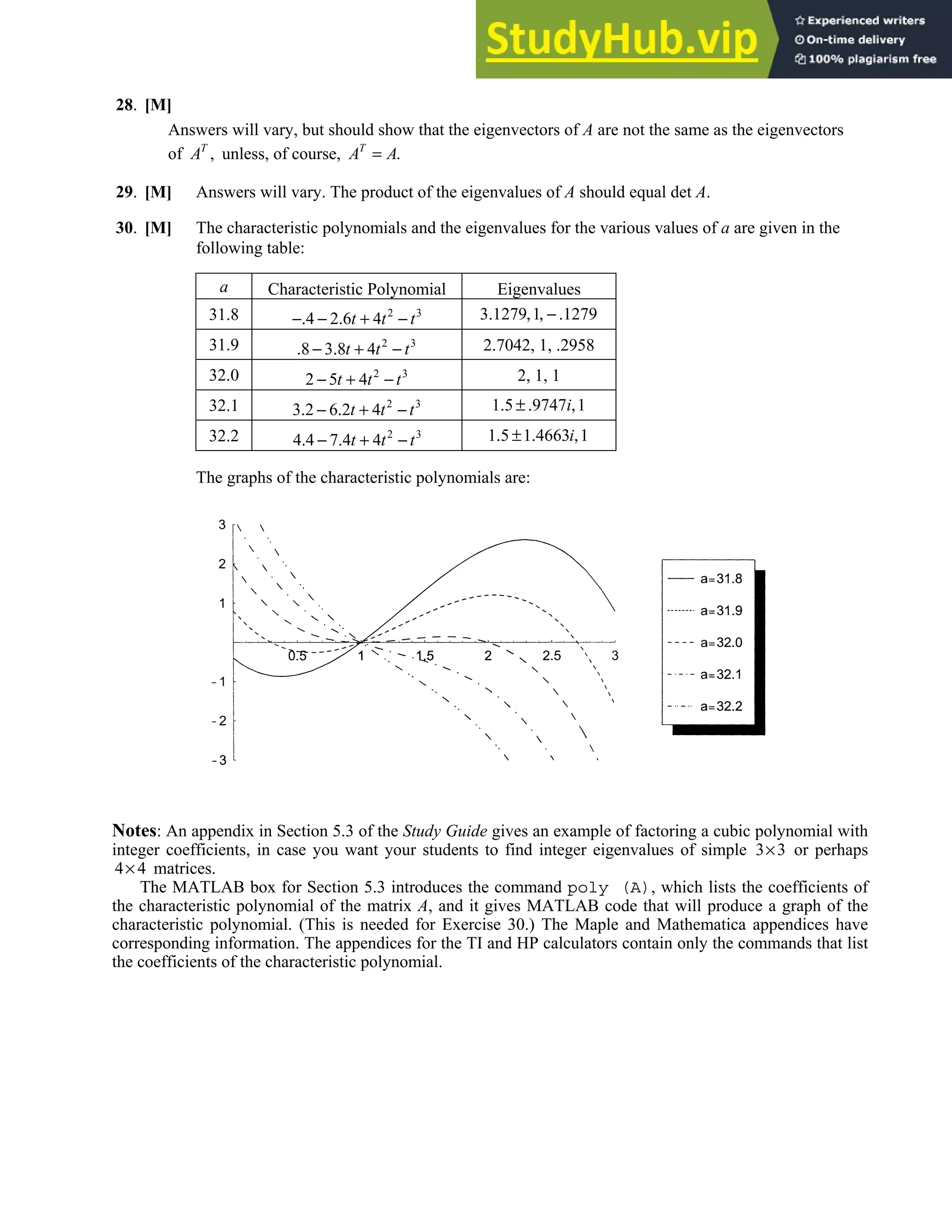 5.2 • Solutions 271
28. [M]
Answers will vary, but should show that the eigenvectors of A are not the same as the eigenvectors
of ,
T
A unless, of course, .
=
T
A A
29. [M] Answers will vary. The product of the eigenvalues of A should equal det A.
30. [M] The characteristic polynomials and the eigenvalues for the various values of a are given in the
following table:
a Characteristic Polynomial Eigenvalues
31.8 2 3
4 2 6 4
t t t
−. − . + − 3 1279 1 1279
. , , −.
31.9 2 3
8 3 8 4
t t t
. − . + − 2.7042, 1, .2958
32.0 2 3
2 5 4
t t t
− + − 2, 1, 1
32.1 2 3
3 2 6 2 4
t t t
. − . + − 1 5 9747 1
i
. ± . ,
32.2 2 3
4 4 7 4 4
t t t
. − . + − 1 5 1 4663 1
i
. ± . ,
The graphs of the characteristic polynomials are:
Notes: An appendix in Section 5.3 of the Study Guide gives an example of factoring a cubic polynomial with
integer coefficients, in case you want your students to find integer eigenvalues of simple 3 3
× or perhaps
4 4
× matrices.
The MATLAB box for Section 5.3 introduces the command poly (A), which lists the coefficients of
the characteristic polynomial of the matrix A, and it gives MATLAB code that will produce a graph of the
characteristic polynomial. (This is needed for Exercise 30.) The Maple and Mathematica appendices have
corresponding information. The appendices for the TI and HP calculators contain only the commands that list
the coefficients of the characteristic polynomial.
 