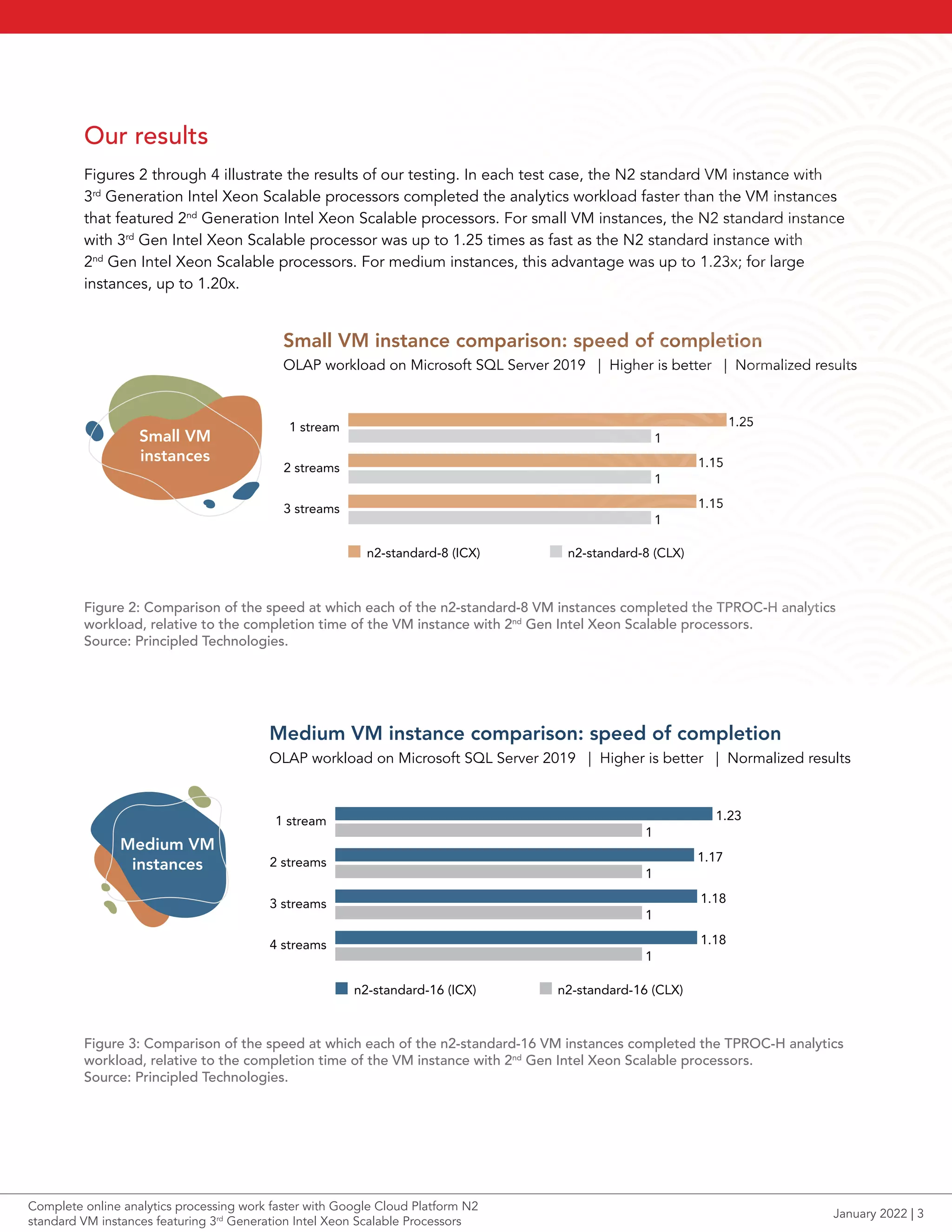 Our results
Figures 2 through 4 illustrate the results of our testing. In each test case, the N2 standard VM instance with
3rd
Generation Intel Xeon Scalable processors completed the analytics workload faster than the VM instances
that featured 2nd
Generation Intel Xeon Scalable processors. For small VM instances, the N2 standard instance
with 3rd
Gen Intel Xeon Scalable processor was up to 1.25 times as fast as the N2 standard instance with
2nd
Gen Intel Xeon Scalable processors. For medium instances, this advantage was up to 1.23x; for large
instances, up to 1.20x.
Figure 2: Comparison of the speed at which each of the n2-standard-8 VM instances completed the TPROC-H analytics
workload, relative to the completion time of the VM instance with 2nd
Gen Intel Xeon Scalable processors.
Source: Principled Technologies.
Small VM instance comparison: speed of completion
n2-standard-8 (ICX) n2-standard-8 (CLX)
1.25
1
OLAP workload on Microsoft SQL Server 2019 | Higher is better | Normalized results
Small VM
instances
1 stream
2 streams
3 streams
1
1
1.15
1.15
OLAP workload on Microsoft SQL Server 2019 | Higher is better | Normalized results
Medium VM instance comparison: speed of completion
Medium VM
instances 1.17
1
1 stream
2 streams
3 streams
1
1
1.18
1.18
n2-standard-16 (ICX) n2-standard-16 (CLX)
1
1.23
4 streams
Figure 3: Comparison of the speed at which each of the n2-standard-16 VM instances completed the TPROC-H analytics
workload, relative to the completion time of the VM instance with 2nd
Gen Intel Xeon Scalable processors.
Source: Principled Technologies.
January 2022 | 3
Complete online analytics processing work faster with Google Cloud Platform N2
standard VM instances featuring 3rd
Generation Intel Xeon Scalable Processors
 