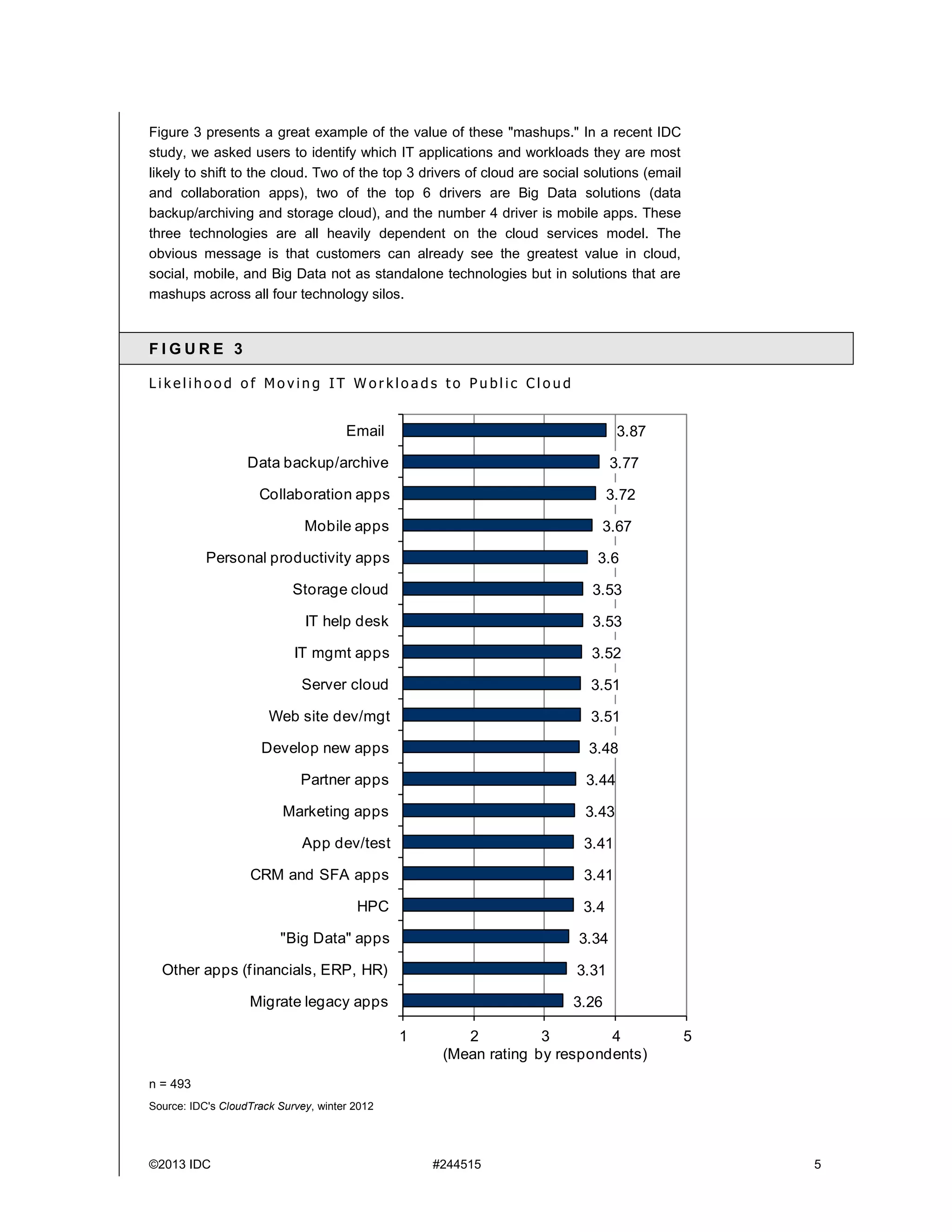 ©2013 IDC #244515 5
Figure 3 presents a great example of the value of these "mashups." In a recent IDC
study, we asked users to identify which IT applications and workloads they are most
likely to shift to the cloud. Two of the top 3 drivers of cloud are social solutions (email
and collaboration apps), two of the top 6 drivers are Big Data solutions (data
backup/archiving and storage cloud), and the number 4 driver is mobile apps. These
three technologies are all heavily dependent on the cloud services model. The
obvious message is that customers can already see the greatest value in cloud,
social, mobile, and Big Data not as standalone technologies but in solutions that are
mashups across all four technology silos.
F I G U R E 3
L i k e l i h o o d o f M o v i n g I T W o r k l o a d s t o P u b l i c C l o u d
n = 493
Source: IDC's CloudTrack Survey, winter 2012
3.26
3.31
3.34
3.4
3.41
3.41
3.43
3.44
3.48
3.51
3.51
3.52
3.53
3.53
3.6
3.67
3.72
3.77
3.87
1 2 3 4 5
Migrate legacy apps
Other apps (financials, ERP, HR)
"Big Data" apps
HPC
CRM and SFA apps
App dev/test
Marketing apps
Partner apps
Develop new apps
Web site dev/mgt
Server cloud
IT mgmt apps
IT help desk
Storage cloud
Personal productivity apps
Mobile apps
Collaboration apps
Data backup/archive
Email
(Mean rating by respondents)
 