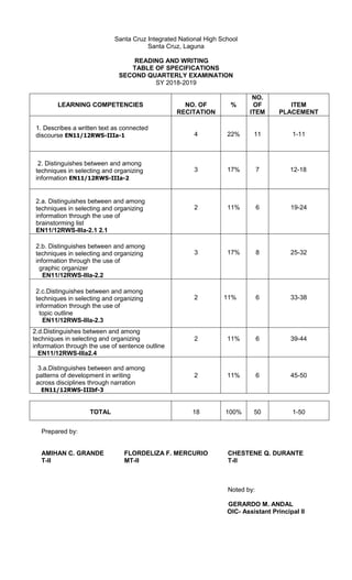 Santa Cruz Integrated National High School
Santa Cruz, Laguna
READING AND WRITING
TABLE OF SPECIFICATIONS
SECOND QUARTERLY EXAMINATION
SY 2018-2019
LEARNING COMPETENCIES NO. OF
RECITATION
%
NO.
OF
ITEM
ITEM
PLACEMENT
1. Describes a written text as connected
discourse EN11/12RWS-IIIa-1 4 22% 11 1-11
2. Distinguishes between and among
techniques in selecting and organizing
information EN11/12RWS-IIIa-2
3 17% 7 12-18
2.a. Distinguishes between and among
techniques in selecting and organizing
information through the use of
brainstorming list
EN11/12RWS-IIIa-2.1 2.1
2 11% 6 19-24
2.b. Distinguishes between and among
techniques in selecting and organizing
information through the use of
graphic organizer
EN11/12RWS-IIIa-2.2
3 17% 8 25-32
2.c.Distinguishes between and among
techniques in selecting and organizing
information through the use of
topic outline
EN11/12RWS-IIIa-2.3
2 11% 6 33-38
2.d.Distinguishes between and among
techniques in selecting and organizing
information through the use of sentence outline
EN11/12RWS-IIIa2.4
2 11% 6 39-44
3.a.Distinguishes between and among
patterns of development in writing
across disciplines through narration
EN11/12RWS-IIIbf-3
2 11% 6 45-50
TOTAL 18 100% 50 1-50
Prepared by:
AMIHAN C. GRANDE FLORDELIZA F. MERCURIO CHESTENE Q. DURANTE
T-II MT-II T-II
Noted by:
GERARDO M. ANDAL
OIC- Assistant Principal II
 
