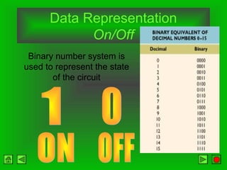 Data Representation
On/Off
Binary number system is
used to represent the state
of the circuit
 