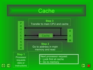 Cache
Step 1
Processor
requests
data or
instructions
Step 2
Go to address in main
memory and read
Step 3
Transfer to main CPU and cache
Next processor request
• Look first at cache
• Go to memory
P
R
O
C
E
S
S
O
R
R
A
M
Cache
 