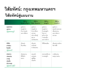 วิสัยทัศน์: กรุงเทพมหานครฯ
วิสัยทัศน์สู่แผนงาน
 