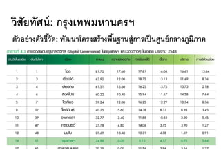 วิสัยทัศน์: กรุงเทพมหานครฯ
ตัวอย่างตัวชี้วัด: พัฒนาโครงสร้างพื้นฐานสู่การเป็นศูนย์กลางภูมิภาค
 
