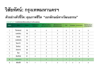 วิสัยทัศน์: กรุงเทพมหานครฯ
ตัวอย่างตัวชี้วัด: คุณภาพชีวิต “เอกลักษณ์ทางวัฒนธรรม”
 