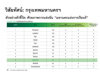 วิสัยทัศน์: กรุงเทพมหานครฯ
ตัวอย่างตัวชี้วัด: ศักยภาพการแข่งขัน “มหานครแห่งการเรียนรู้”
 