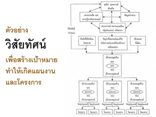 ตัวอย่าง
วิสัยทัศน์
เพื่อสร้างเป้าหมาย
ทาให้เกิดแผนงาน
และโครงการ
 