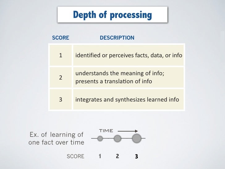 Depth of processing SCORE DESCRIPTION