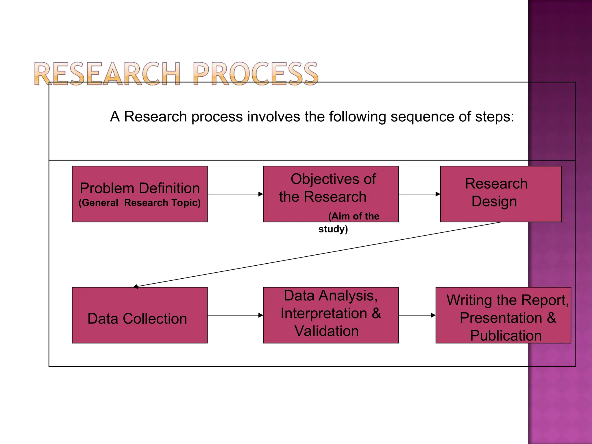Researchm Research Methodology as for M.Tech by Research Students | PPT