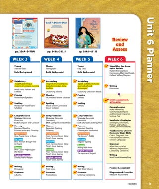 Unit 6 Planner
                                            Real World Reading




 Comprehension
  Genre
  Expository texts present
  facts and details about real
  people, places, and things.




                                  Tales of the
  Generate Questions
  Compare and Contrast
  When authors compare



                                  Trickster
  and contrast two topics or
  ideas, they often tell how
  they are alike and different.
  They use signal words, such
  as similar and different.        How do storytellers explain
                                     the world we live in?



      W        here does the wind come from? Why is there
               night? Why does a leopard have spots?
      Nowadays, scientists investigate and answer questions
      like these. But long ago, people made up stories to
      explain how the world works. Some of these stories were
      trickster tales.

      Meet the Trickster
      A trickster is a character in a story. Tricksters use their
      wits to get what they want. Sometimes they trick other
      characters. Sometimes they are the ones being tricked.
      A trickster doesn’t always have the same name or
      even the same body. He is often an animal with human
      features, such as a coyote, fox, tortoise, or spider.


340




      pp. 336A–347NN                                                 pp. 348A–383JJ                 pp. 384A–411JJ


WEEK 3                                                              WEEK 4                         WEEK 5                            WEEK 6
 Theme                                                              Theme                          Theme                             Show What You Know
 Trickster Tales                                                    Telling Tales                  Fairy Tales                       Spiral Review
                                                                                                                                     Make Inferences, Draw
 Build Background                                                   Build Background               Build Background                  Conclusions, Main Idea/Details,
                                                                                                                                     Prefixes, Suffixes, Diagram

 Vocabulary                                                         Vocabulary                     Vocabulary
 insightful, technique,                                              magnificent, masterpiece,     depart, suitable, increases,
 majority, investigate, cunning                                     ingredient, recipes, tasty,    observed, advised,                Writing
                                                                    tradition                      discouraged                       Persuasive
 Word Parts: Prefixes and
 Suffixes                                                           Dictionary: Idioms             Dictionary: Unknown Words
 Phonics                                                            Phonics                        Phonics
 Vowel Team Syllables                                               r-Controlled Vowel Syllables   Suffixes
                                                                                                                                     Unit 6 Assessment,
                                                                                                                                     417M–417N
 Spelling                                                           Spelling                       Spelling
 Words with Vowel Team                                              Words with r-Controlled        Suffixes
 Syllables                                                          Vowel Syllables                                                  Comprehension
                                                                                                                                     Make Inferences;
                                                                                                                                     Summarize; Compare
                                                                                                                                     and Contrast; Character,
 Comprehension                                                      Comprehension                  Comprehension                     Setting, Plot
 Strategy: Generate                                                 Strategy: Generate             Strategy: Generate
 Questions                                                          Questions                      Questions                         Vocabulary Strategies
 Skill: Compare and Contrast                                        Skill: Compare and Contrast    Skill: Character, Setting, Plot   Synonyms, Antonyms,
                                                                                                                                     Prefixes and Suffixes,
 Fluency                                                            Fluency                        Fluency                           Idioms, Unknown Words
 Repeated Reading                                                   Repeated Reading               Repeated Reading
 Pronunciation and Phrasing                                         Phrasing                       Phrasing and Intonation           Text Features/ Literary
 Approaching                                                        Approaching                    Approaching                       Elements/ Study Skills
 How People Came to Texas                                           From Farm to Dinner Table:     The Monster’s Riddle              Charts, Diagrams, Use
                                                                    Food’s Great Journey                                             Functional Documents,
 On Level                                                                                          On Level                          Sensory Language
 How Animals Brought Fire                                           On Level                       Magpies Mystery
 to People                                                          From Farm to Dinner Table:                                       Grammar
                                                                                                   Beyond
                                                                    Food’s Great Journey                                             Adjectives, Articles,
 Beyond                                                                                            Adding with Kevin
                                                                    Beyond                                                           Adverbs, Prepositions,
 How Coyote Helped Light
                                                                                                   English Learners                  Combining Sentences
 the World                                                          From Farm to Dinner Table:
                                                                    Food’s Great Journey           The Mystery of Magpie
 English Learners                                                                                                                    Writing
 Getting Fire for People                                            English Learners                                                 Word Choice, Persuasive Essay
                                                                    Food’s Great Journey


 Writing                                                            Writing                        Writing
 Persuasive                                                         Trait: Ideas                   Trait: Word Choice
                                                                                                                                     Fluency Assessment

 Grammar                                                            Grammar                        Grammar                           Diagnose and Prescribe
 Adverbs                                                            Prepositions                   Sentence Combining                Interpret Assessment



                                                                                                                                                              Storytellers       ix
 