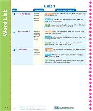 Unit 1
            Week                                      Vocabulary                                        Differentiated Spelling
Word List
                                                      chuckled                    APPROACHING clap, step, sick, rock, mess, shut, miss, jump, pond, bag,
              1      First Day Jitters
                                                      nervous                    fan, fed, yet, hid, top
                                                      nonsense
                                                      fumbled
                                                                                 ON LEVEL clap, step, sick, rock, luck, crop, snack, mess, head, shut,
                                                      trudged
                                                                                 miss, stamp, jump, click, pond

                                                                                  BEYOND crops, snacks, messy, head, shut, stamp, click, pond, bathtub,
                                                                                 anthill, clammy, slump, tunnel, gushed, chuckled


                                                      auditions                   APPROACHING date, fine, rose, lake, life, home, safe, rice, wise, grade,
             2       Amazing Grace
                                                      adventure                  smile, base, code, use, woke
                                                      exploring
                                                      sparkling
                                                                                  ON LEVEL date, fine, rose, lake, life, home, safe, rice, globe, plane, wise,
                                                      fantastic
                                                                                 smoke, grade, smile, come
                                                      success

                                                                                 BEYOND fine, rice, globe, plane, wisely, smoke, graded, smiled, come,
                                                                                 whale, envelope, crime, shapes, skated, stripes


                                                      donate                      APPROACHING fail, bay, pail, ray, tray, may, sway, gray, plays, paint, lady,
             3       Earth Smart
                                                      unaware                    tail, day, pain, way
                                                      members
                                                      contribute
                                                                                 ON LEVEL fail, bay, pail, ray, plain, tray, trail, may, braid, sway, gray,
                                                                                 plays, paint, snail, great

                                                                                  BEYOND bay, pail, plainly, trail, braid, swaying, painted, snails, great,
                                                                                 ladies, afraid, unfair, acres, explained, maybe




                                                                                                              For additional spelling activities,
  T14       Unit 1       Key   Spelling words in bold appear in the selection.
                                                                                                              go to www.macmillanmh.com.
 