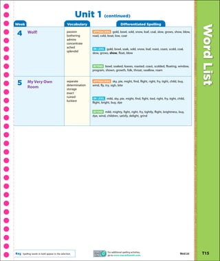 Unit 1            (continued)
Week                                             Vocabulary                               Differentiated Spelling




                                                                                                                                                      Word List
                                                 passion          APPROACHING gold, bowl, sold, snow, loaf, coal, slow, grows, show, blow,
4         Wolf!
                                                 bothering       road, cold, boat, low, coat
                                                 admire
                                                 concentrate
                                                 ached
                                                                  ON LEVEL gold, bowl, soak, sold, snow, loaf, roast, coast, scold, coal,
                                                 splendid
                                                                 slow, grows, show, float, blow



                                                                 BEYOND bowl, soaked, loaves, roasted, coast, scolded, floating, window,
                                                                 program, shown, growth, folk, throat, swallow, roam


                                                 separate        APPROACHING sky, pie, might, find, flight, right, fry, tight, child, buy,
 5        My Very Own
          Room                                   determination   wind, fly, try, sigh, bite
                                                 storage
                                                 exact
                                                 ruined
                                                                  ON LEVEL mild, sky, pie, might, find, fight, tied, right, fry, tight, child,
                                                 luckiest
                                                                 flight, bright, buy, dye

                                                                 BEYOND mild, mighty, fight, right, fry, tightly, flight, brightness, buy,
                                                                 dye, wind, children, satisfy, delight, grind




                                                                             For additional spelling activities,
Key   Spelling words in bold appear in the selection.
                                                                             go to www.macmillanmh.com.
                                                                                                                                          Word List   T15
 