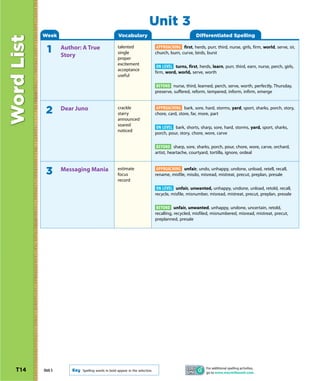 Unit 3
            Week                                      Vocabulary                                       Differentiated Spelling
Word List
                                                      talented                    APPROACHING first, herds, purr, third, nurse, girls, firm, world, serve, sir,
              1      Author: A True
                     Story                            single                     church, burn, curve, birds, burst
                                                      proper
                                                      excitement
                                                                                  ON LEVEL turns, first, herds, learn, purr, third, earn, nurse, perch, girls,
                                                      acceptance
                                                                                 firm, word, world, serve, worth
                                                      useful

                                                                                 BEYOND nurse, third, learned, perch, serve, worth, perfectly, Thursday,
                                                                                 preserve, suffered, reform, tempered, inform, infirm, emerge


                                                      crackle                     APPROACHING bark, sore, hard, storms, yard, sport, sharks, porch, story,
             2       Dear Juno
                                                      starry                     chore, card, store, far, more, part
                                                      announced
                                                      soared
                                                                                 ON LEVEL bark, shorts, sharp, sore, hard, storms, yard, sport, sharks,
                                                      noticed
                                                                                 porch, pour, story, chore, wore, carve

                                                                                  BEYOND sharp, sore, sharks, porch, pour, chore, wore, carve, orchard,
                                                                                 artist, heartache, courtyard, tortilla, ignore, ordeal


                                                      estimate                    APPROACHING unfair, undo, unhappy, undone, unload, retell, recall,
             3       Messaging Mania
                                                      focus                      rename, misfile, misdo, misread, mistreat, precut, preplan, presale
                                                      record
                                                                                  ON LEVEL unfair, unwanted, unhappy, undone, unload, retold, recall,
                                                                                 recycle, misfile, misnumber, misread, mistreat, precut, preplan, presale

                                                                                  BEYOND unfair, unwanted, unhappy, undone, uncertain, retold,
                                                                                 recalling, recycled, misfiled, misnumbered, misread, mistreat, precut,
                                                                                 preplanned, presale




                                                                                                             For additional spelling activities,
  T14       Unit 3       Key   Spelling words in bold appear in the selection.
                                                                                                             go to www.macmillanmh.com.
 
